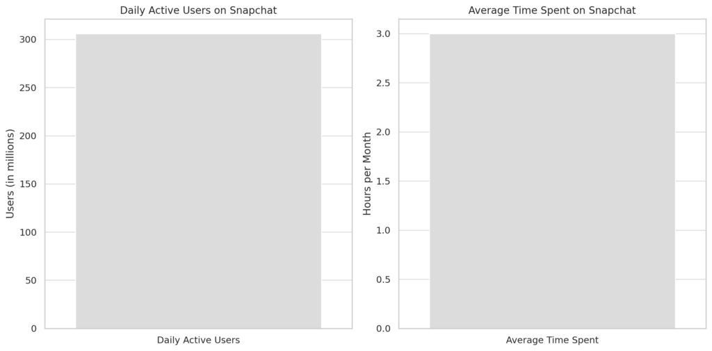 Snapchat User Demographics