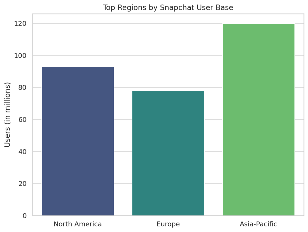 Snapchat User Demographics