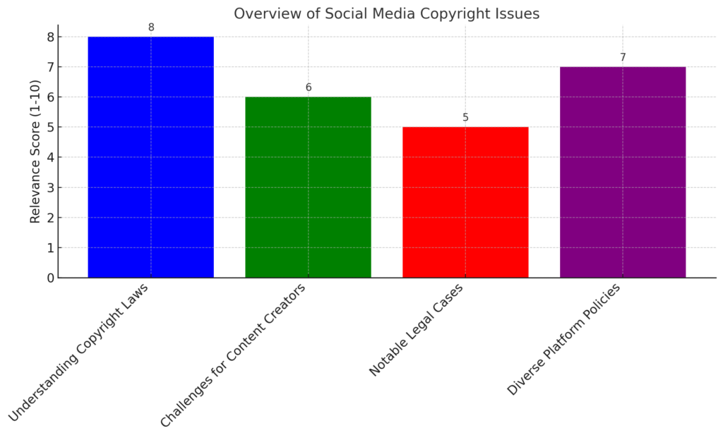 Copyright Law for Social Media 