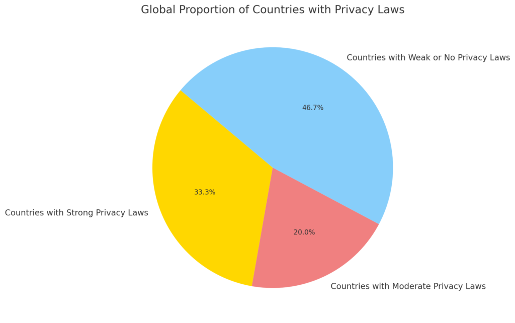 Lois mondiales sur la protection de la vie privée dans les médias sociaux