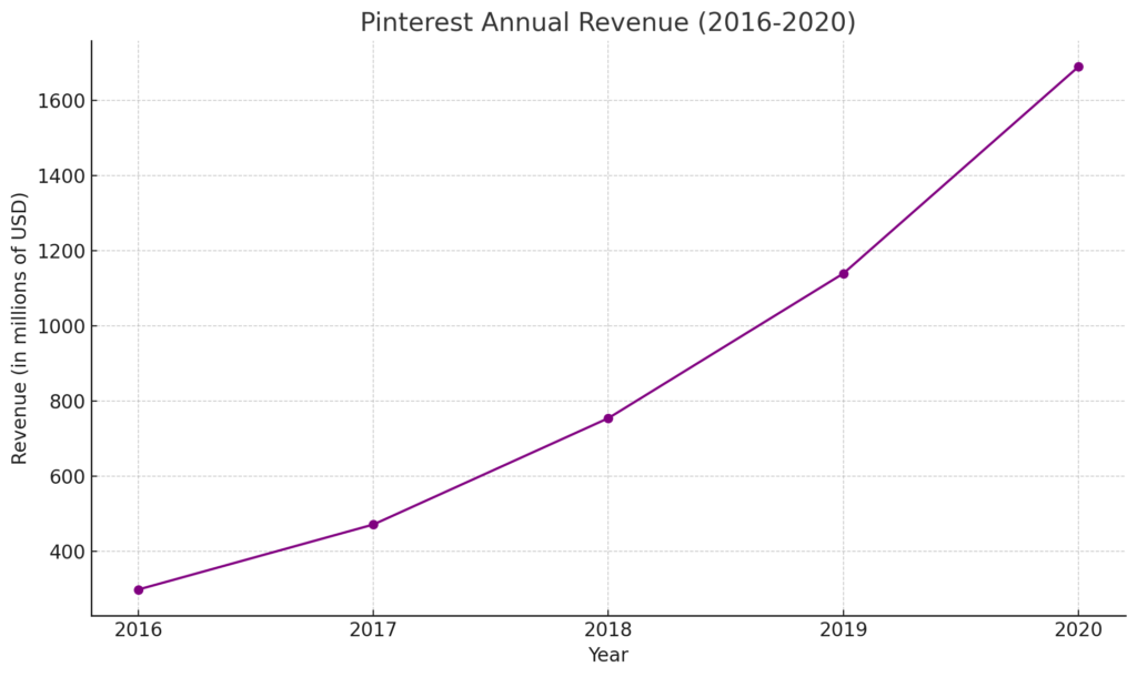 The line graph above displays the annual revenue of Pinterest from 2016 to 2020. 