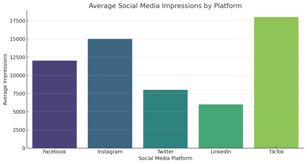 Social Media Impressions and Engagement