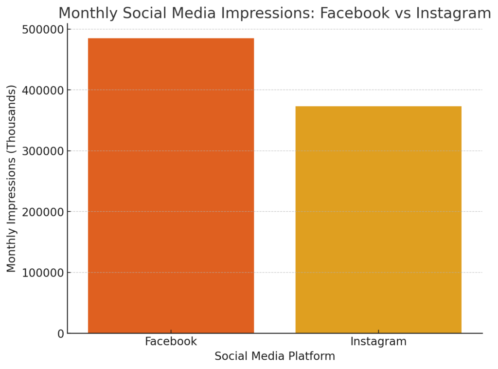 Social Media Impressions and Engagement