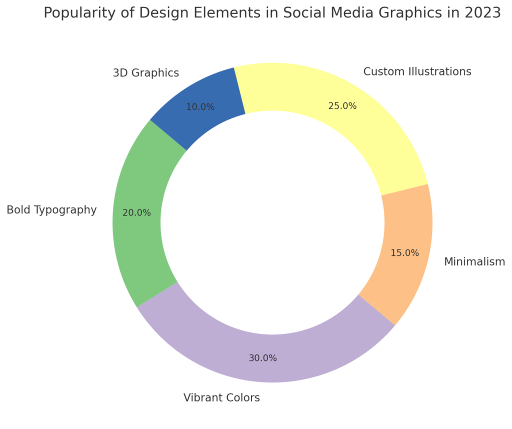 Trends in Social Media Graphics