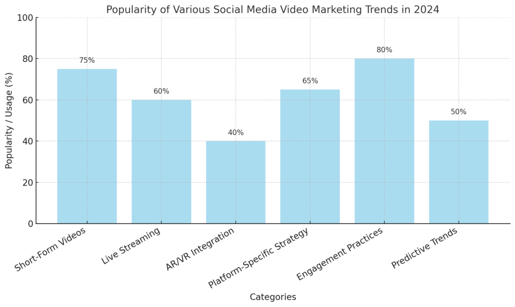 Trends in Social Media Video Marketing