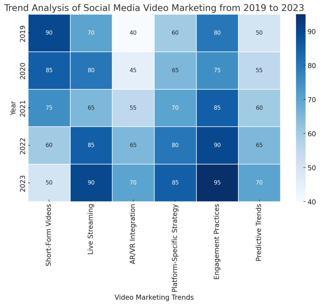 Trends in Social Media Video Marketing