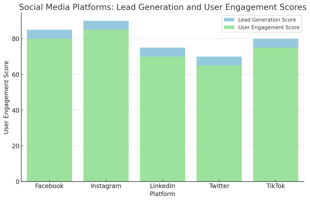 Social Media Leads