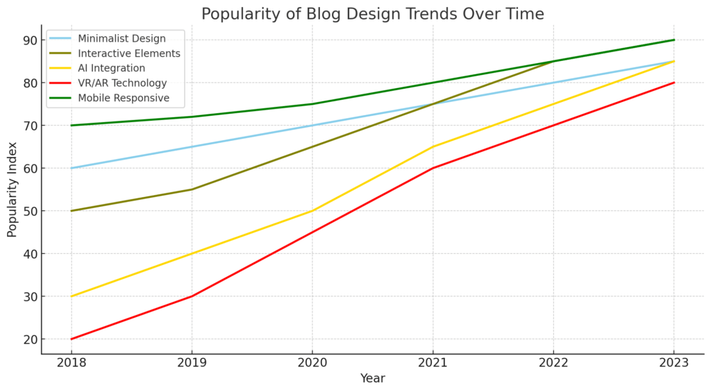 Blog Design Trends for Social Media Integration
