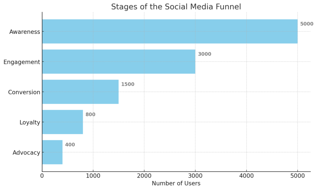 Potential of the Social Media Funnel