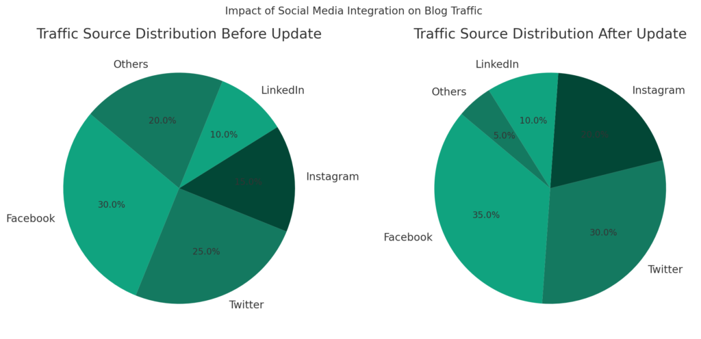 Blog Design Trends for Social Media Integration